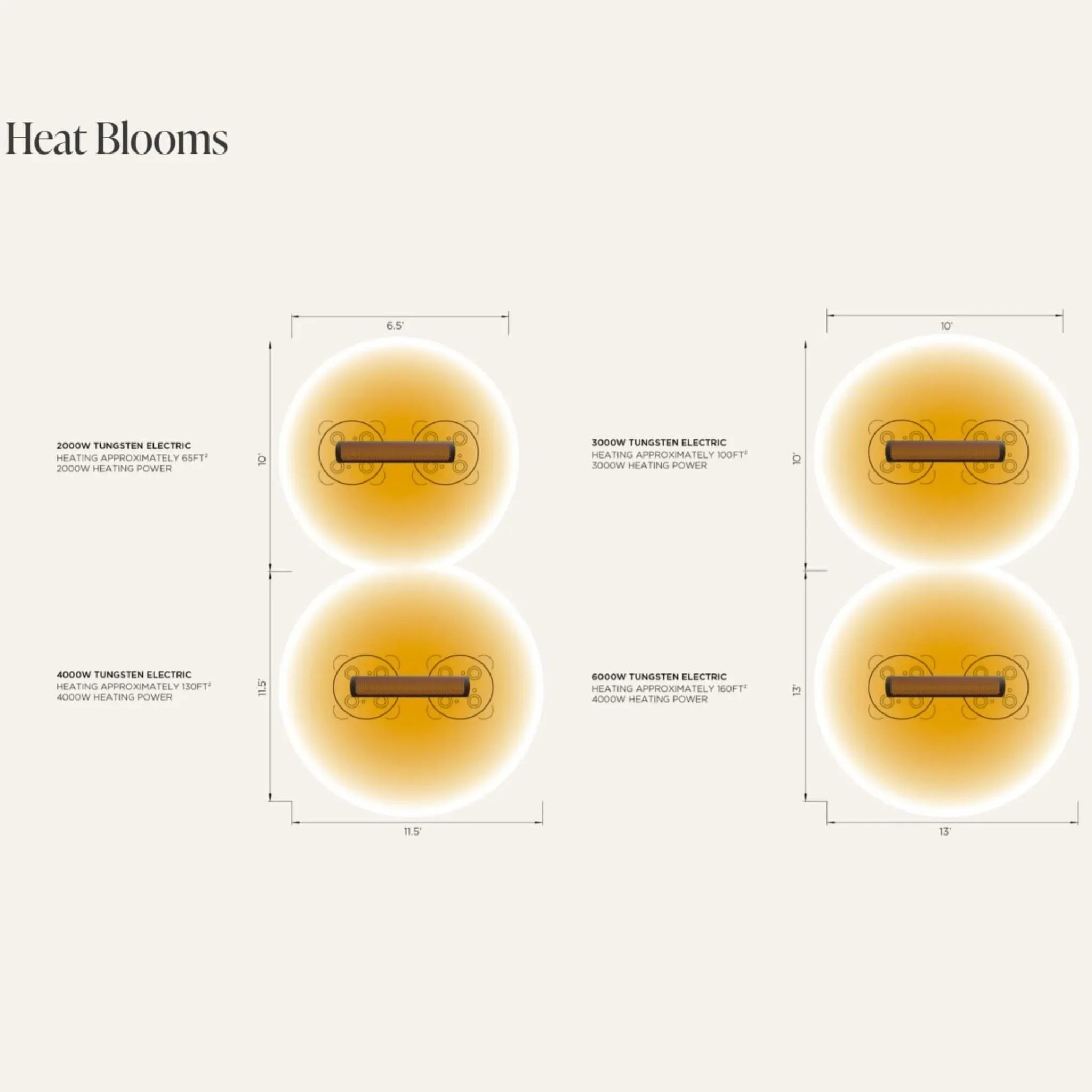 Illustrated heat coverage chart for the Bromic Heating Tungsten Smart-Heat Electric Heater, showing radiant “heat bloom†zones for 2000W, 3000W, 4000W, and 6000W models. The diagram visualizes how each heater distributes warmth across different area sizes, helping users plan optimal heater placement for outdoor comfort.